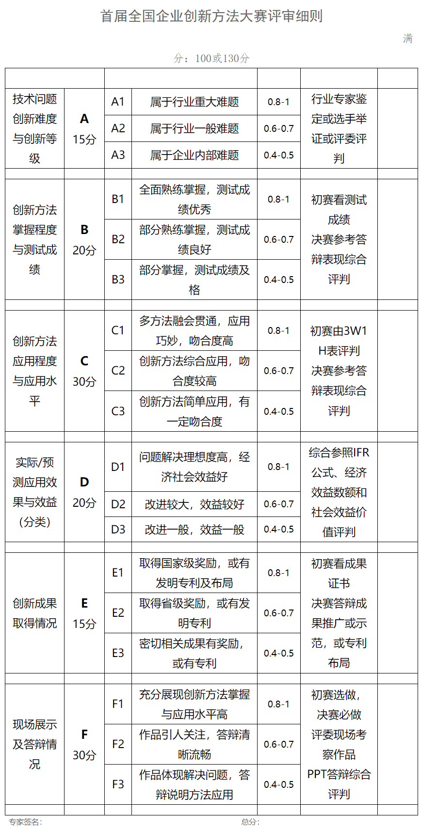FireShot Capture 5 - 7号：首届全国企业创新方法大赛评审细则 - 创客在线 - http___www.trizpk.com_nd.jsp_id=10#_np=104_314.png